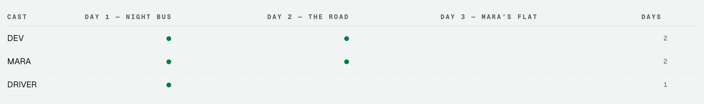 A grid with cast members in rows and shoot days in columns. Green dots identify work days.