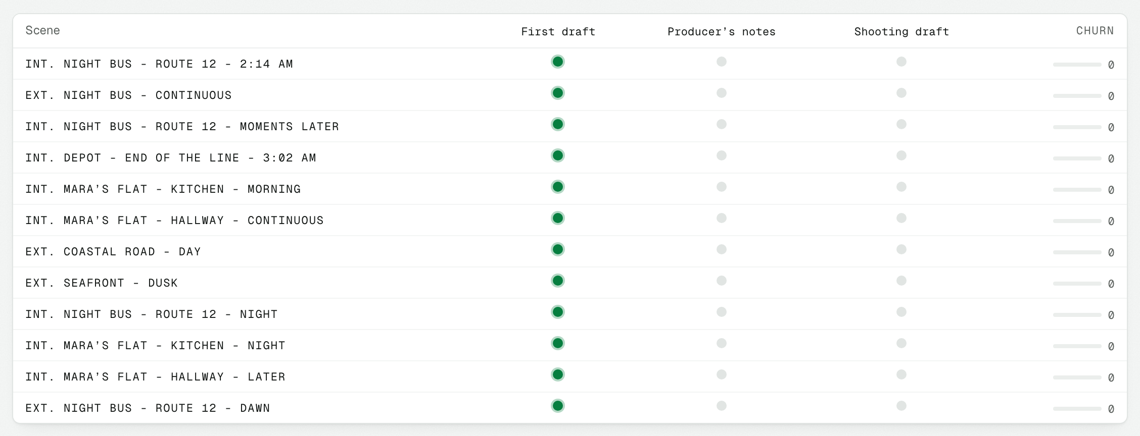 A grid comparing scenes across drafts, showing which scenes changed.